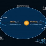 Día del Afelio: La mayor distancia entre la Tierra y el Sol