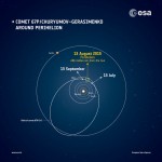 Rosetta: preparándose para el perihelio del cometa 67P/C con el Sol