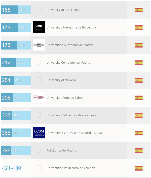 Las 10 universidades mejor calificadas en el QS University Ranking 2014 en España y posición en el mundo