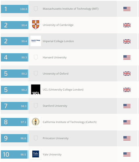 Las 10 universidades mejor calificadas en el QS University Ranking 2014