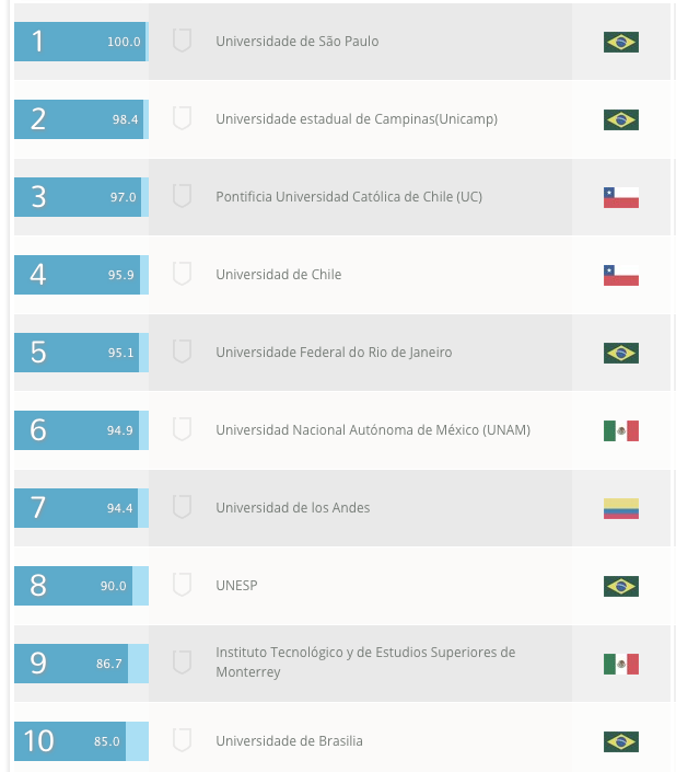 Las 10 universidades mejor calificadas en el QS University Ranking 2015 en América Latina