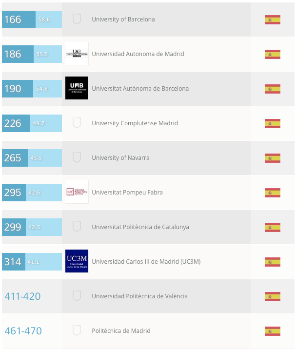 Las 10 universidades mejor calificadas en el QS University Ranking 2015 en España y posición en el mundo