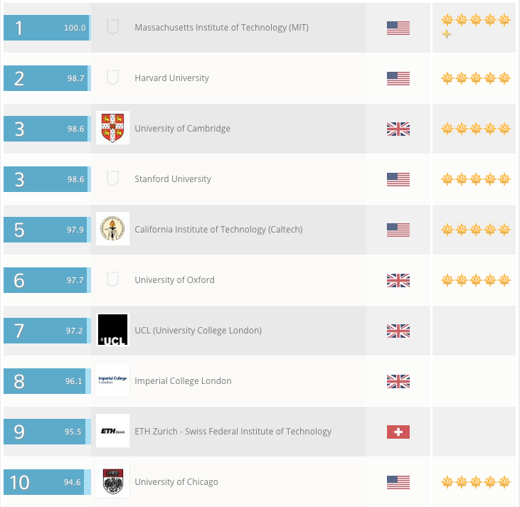 Las 10 universidades mejor calificadas en el QS University Ranking 2015 en el mundo