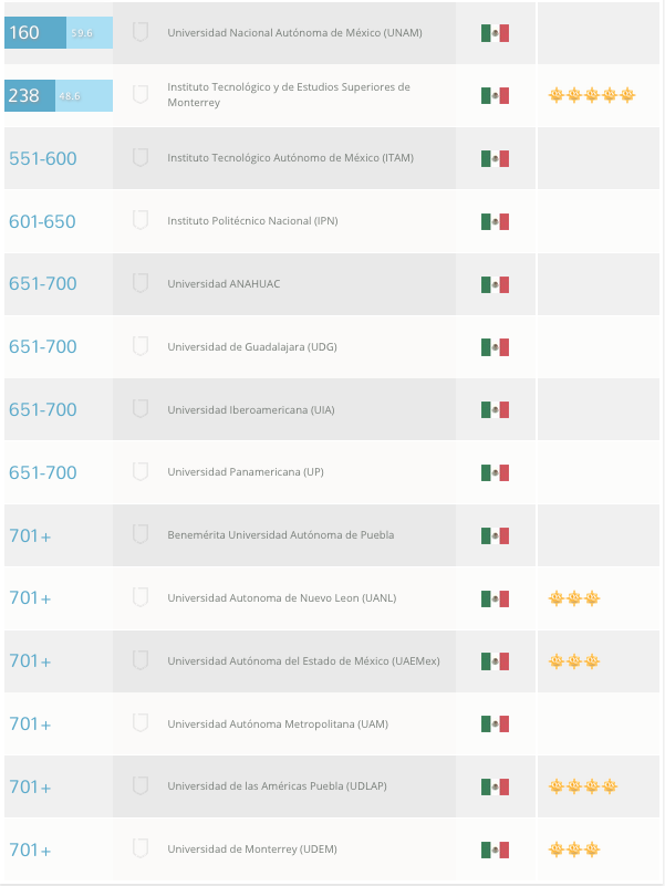 Las 14 mejores universidades de México y su rango en el mundo, QS University Ranking