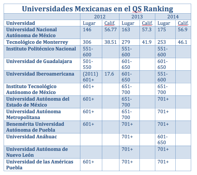 Universidades Mexicanas en el QS Ranking 2012-2014