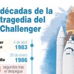 Hace 30 años explotó el Challenger