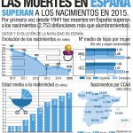 Las muertes en España superan a los nacimientos en el año 2015
