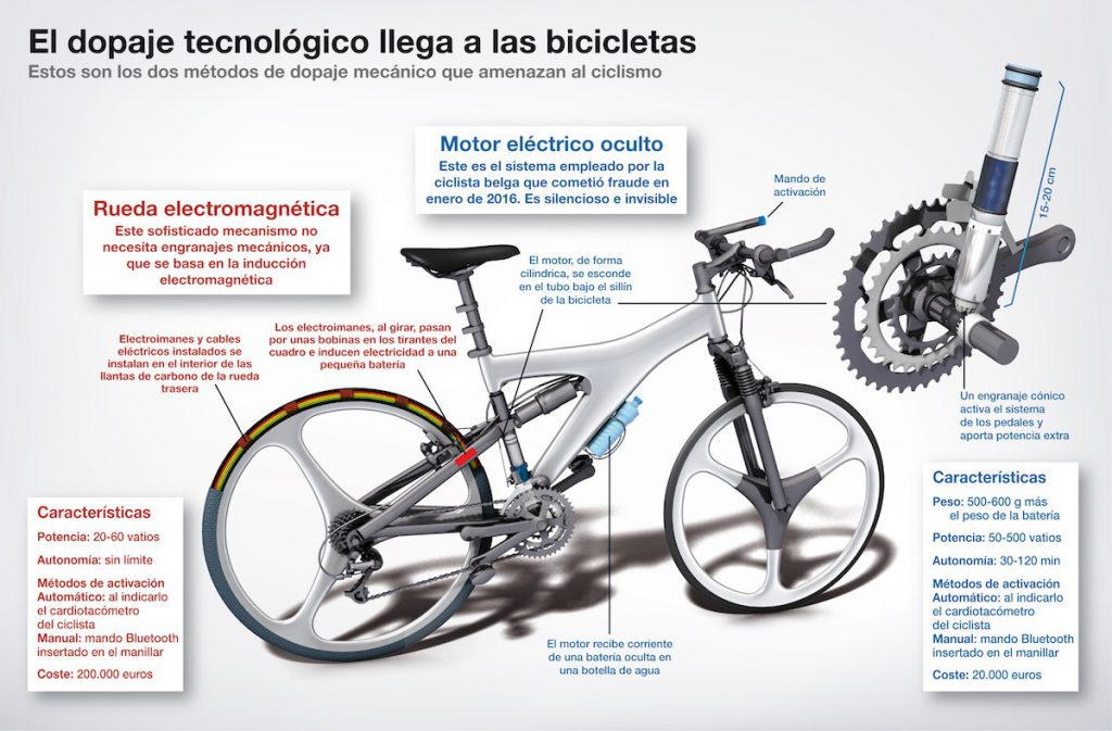 Bicicletas con dopaje tecnológico