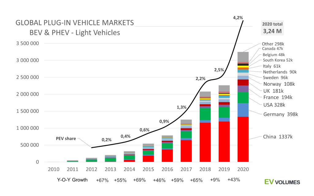 Crecimiento de las ventas de vehículos eléctricos nuevos por año y total de ventas por países