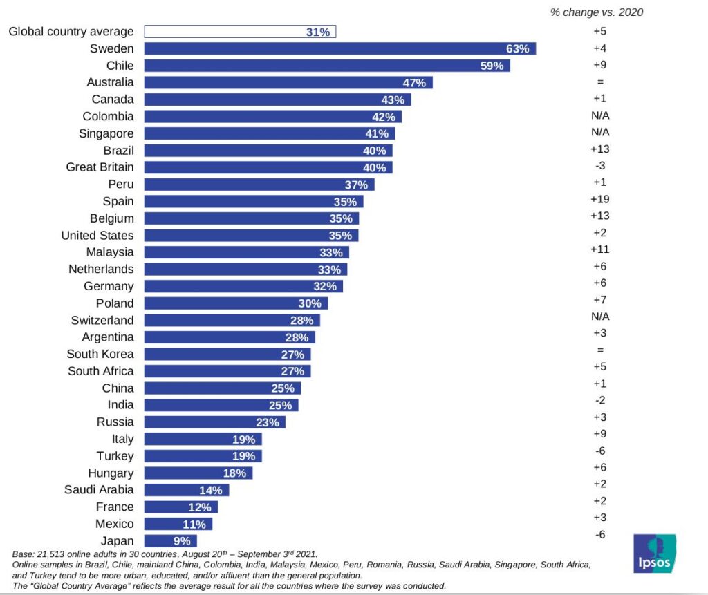El mundo sigue preocupado por la Covid-19; 70% de personas en 30 países lo consideran el principal problema de salud