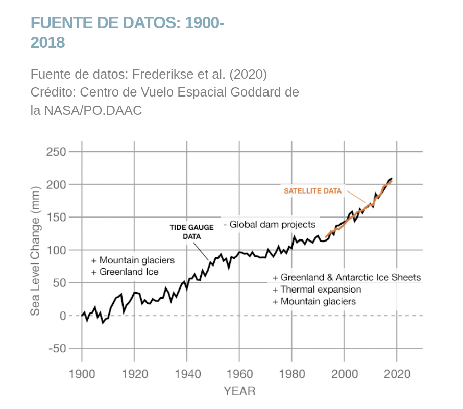 El nivel del mar aumentó casi 11 centímetros de 1993 a 2021: NASA