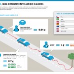 Igual de peligroso contestar mensajes al volante que tomar alcohol en exceso (VIDEO)