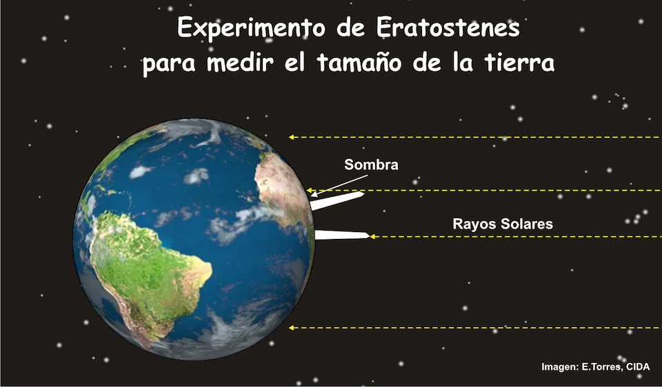 Experimento de Eratóstenes- E Torres, CIDA