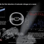 Rosetta detecta nitrógeno molecular en un cometa