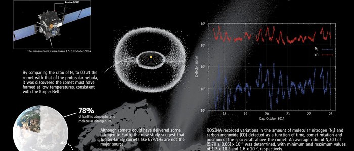 Rosetta detecta nitrógeno molecular en un cometa