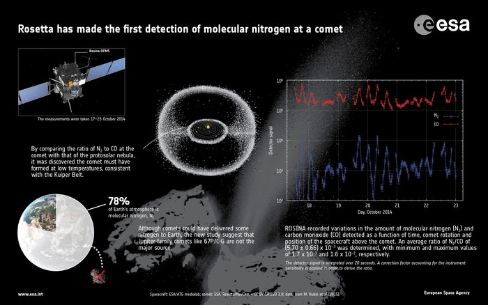 Rosetta detecta nitrógeno molecular en un cometa