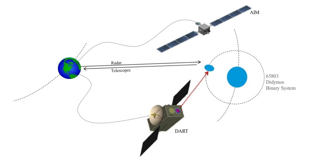 Concepto de la misión AIDA- ESA