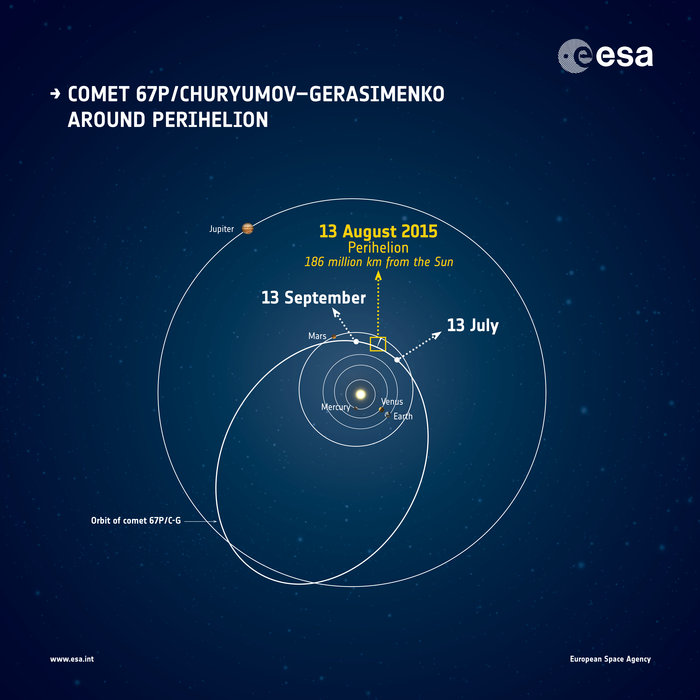 Rosetta: preparándose para el perihelio del cometa 67P/C con el Sol