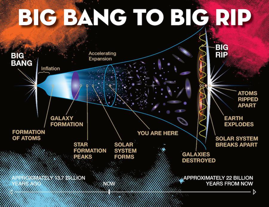 El viscoso camino del Big Bang al Big Rip- Jeremy Teaford, Vanderbilt University