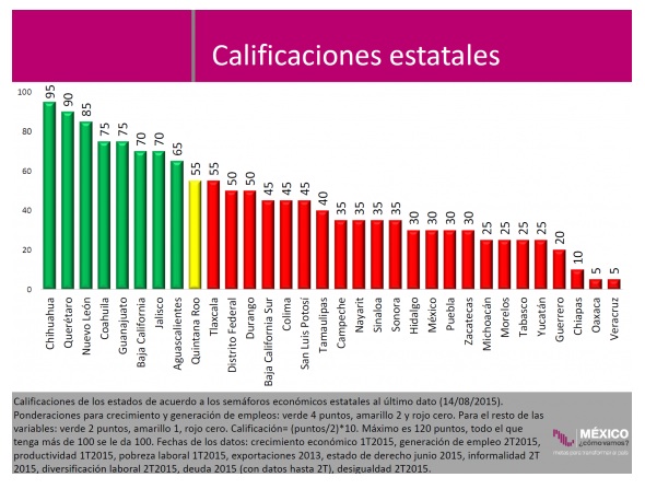 Sólo ocho estados de México aprueban en los Semáforos Económicos Estatales de agosto del 2015