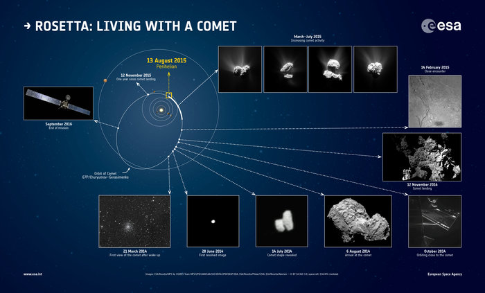 Rosetta celebra su primer año junto al cometa
