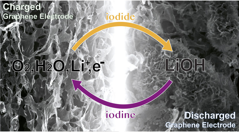 Un diagrama esquemático que muestra la formación de hidróxido de litio (LiOH) en el electrodo de grafeno en la descarga de una batería no acuosa de oxígeno de litio en presencia del mediador redox, yoduro de litio, y trazas de agua. / Tao Liu, Gabriella Bocchetti y Clare P. Grey