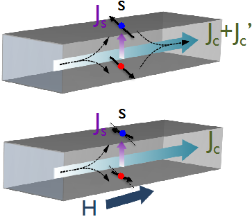 Arriba: esquema ilustrando el efecto Hall de espín (y su inverso) en una lamina de un material con alta interacción de espín-orbita. Abajo: esquema ilustrando el efecto de magnetoresistencia Hanle al aplicar un campo externo.