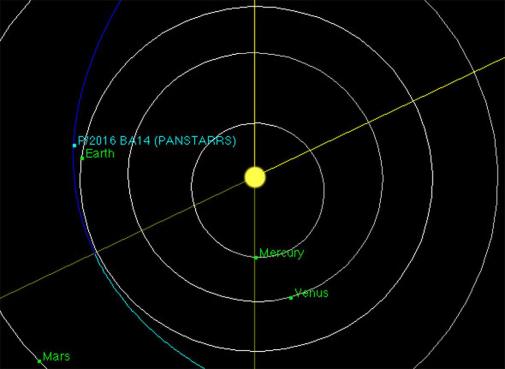 Diagrama de acercamiento del cometa Pan STARRS P/2016 BA14- NASA, JPL