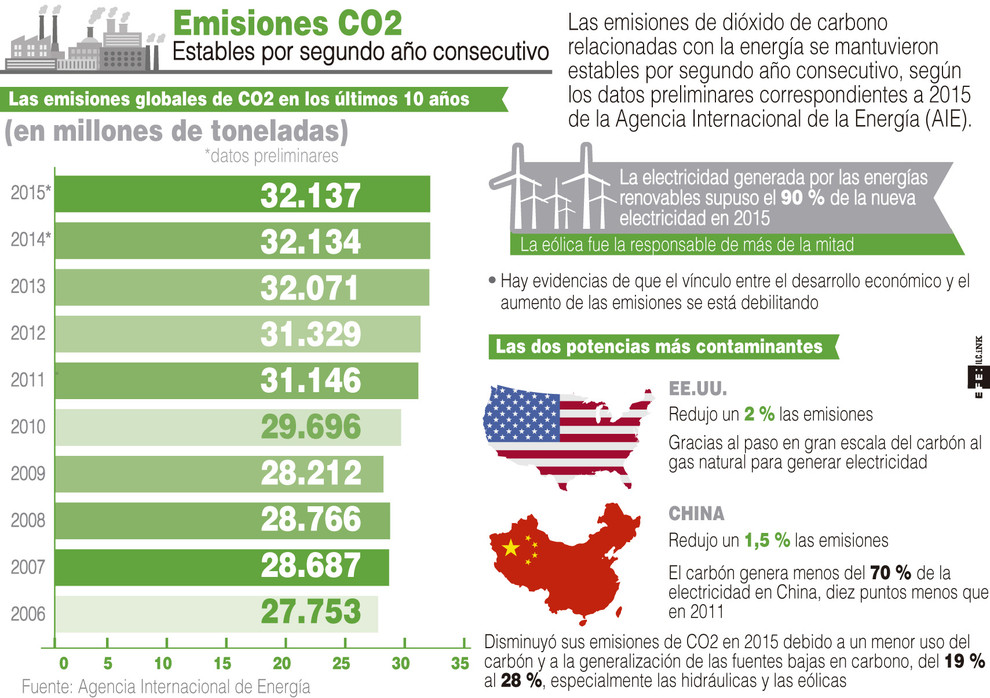 Emisiones CO2 2015- EFE