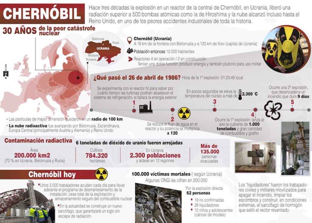 Chernobyl 30 años de la catástrofe