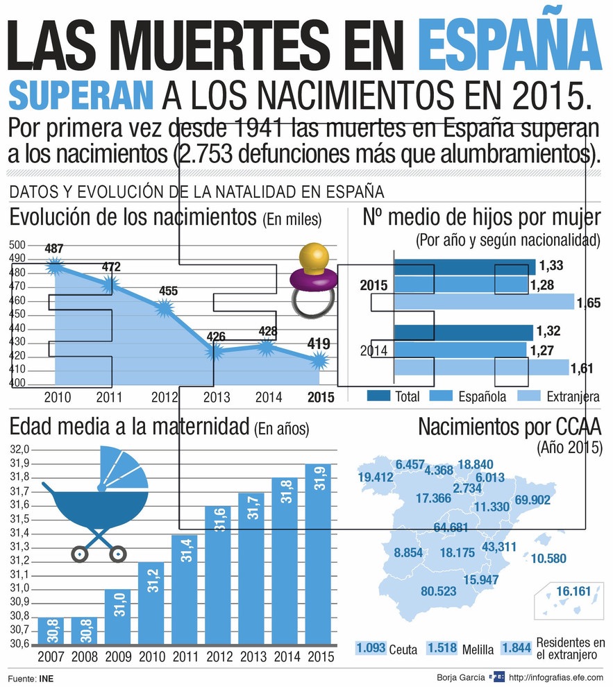 Las muertes en España superan a los nacimientos en el año 2015