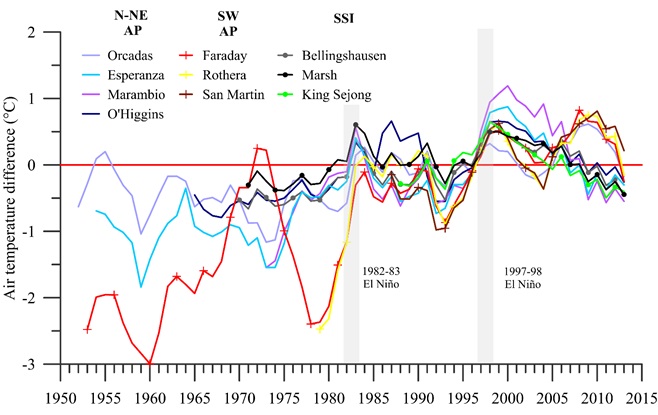 Evolución de las temperaturas en las diferentes estaciones de la Península Antártica respecto a la media del periodo 1966-2015.