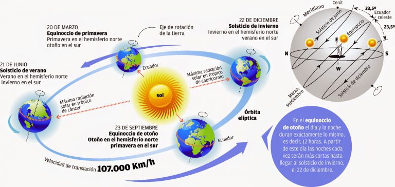 El Solsticio De Diciembre Comienza éste Año El Día 22, En La Hora ...