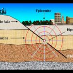 Indispensables ciencia y tecnología para comprender y enfrentar los sismos