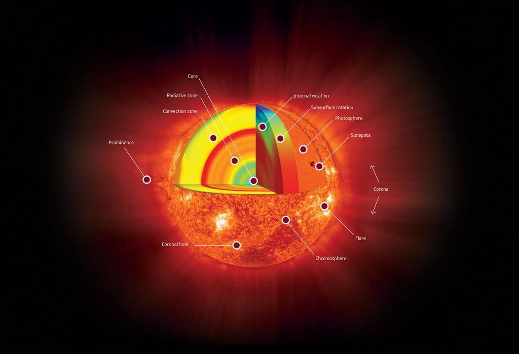 La anatomía de nuestro Sol