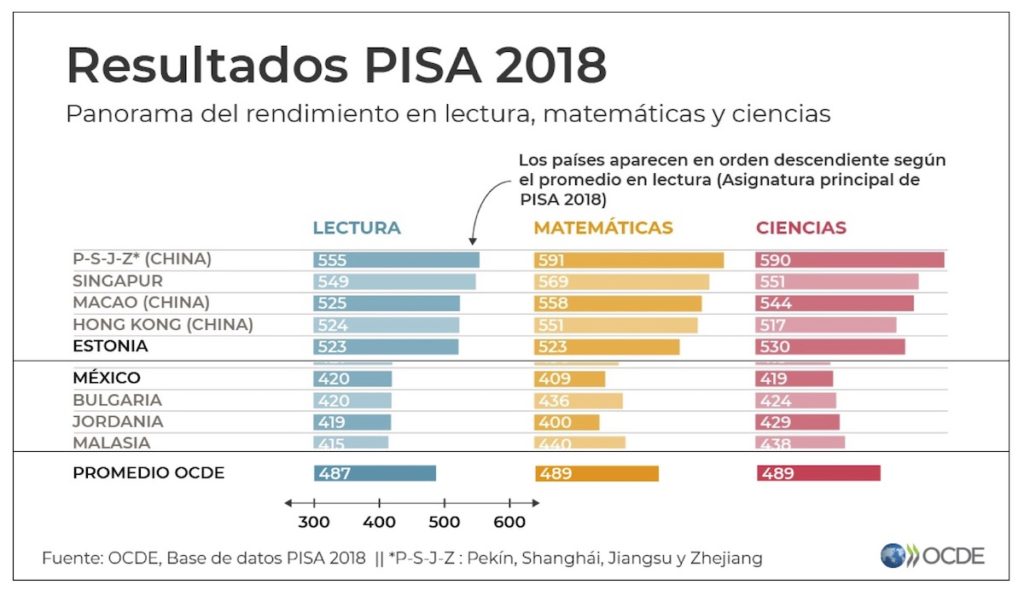México en la prueba PISA 2018