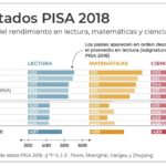 México reprueba en todas las evaluaciones de la Prueba PISA 2018