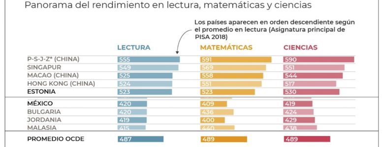 México en la prueba PISA 2018