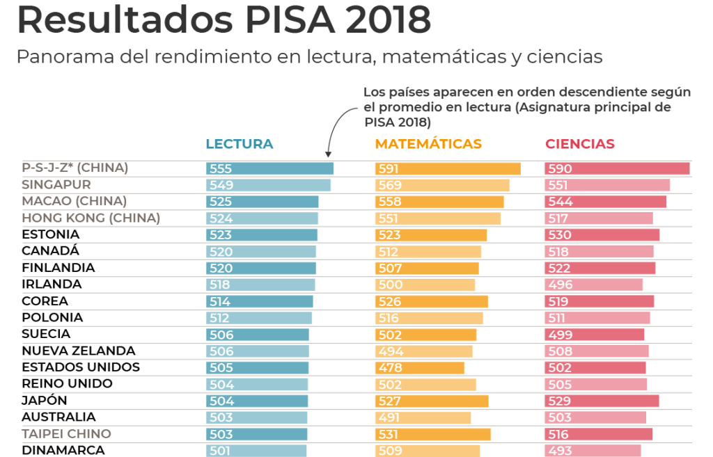Los países mejor calificados en la Prueba PISA 2018