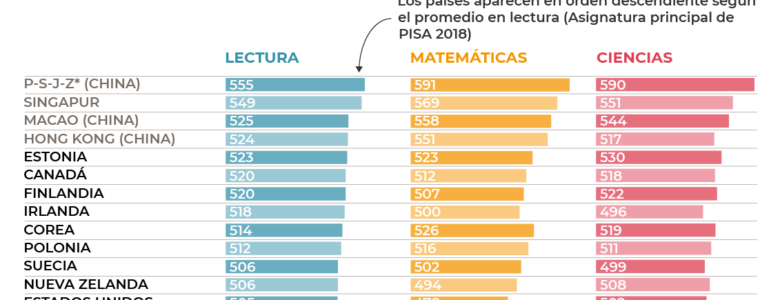 Los países mejor calificados en la Prueba PISA 2018