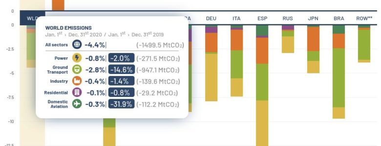 Disminución de emisiones de CO2 en el mundo