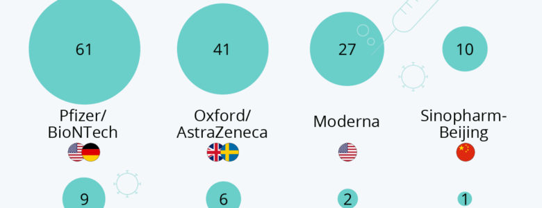 Pfizer, la vacuna contra la Covid-19 más usada en el mundo