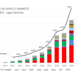 Las ventas mundiales de vehículos eléctricos crecieron en 2020, a pesar de la pandemia