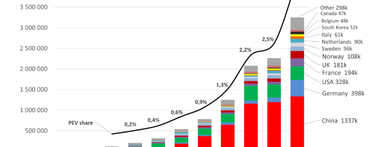 Crecimiento de las ventas de vehículos eléctricos nuevos por año y total de ventas por países