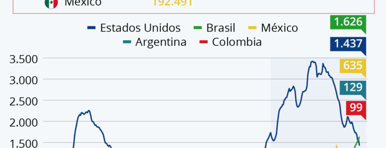 Muertes por Covid-19 en América, del 1 al 10 de marzo de 2021