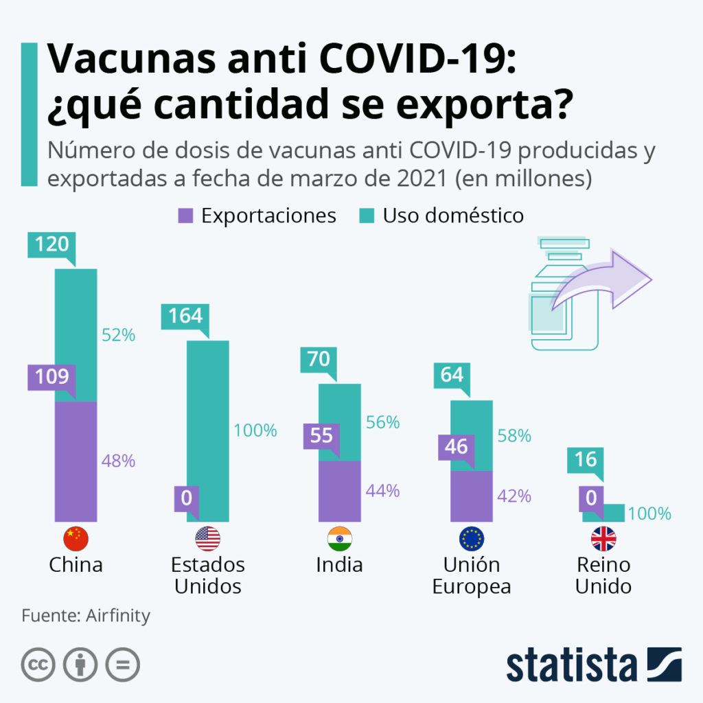 Exportación de vacunas cointra la Covid-19