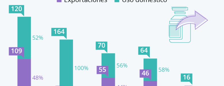 China, el país que más vacunas exporta en el mundo Exportación de vacunas cointra la Covid-19