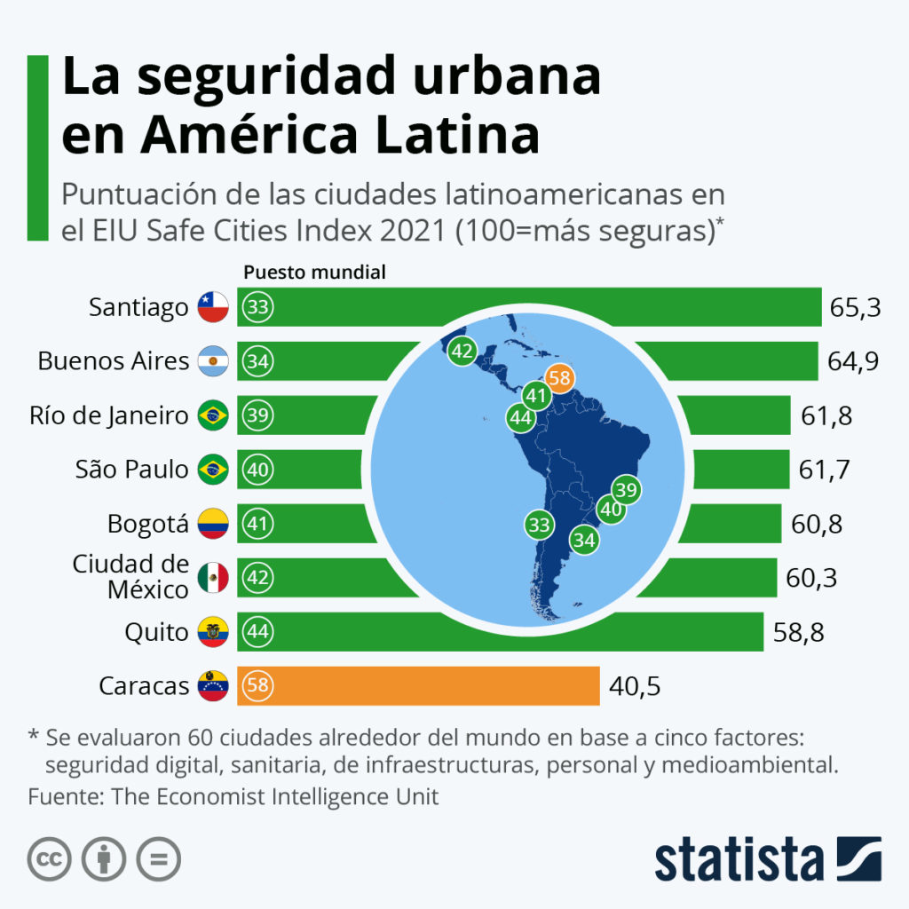 Santiago, la capital de Chile, es la urba de Latinoamérica más segura