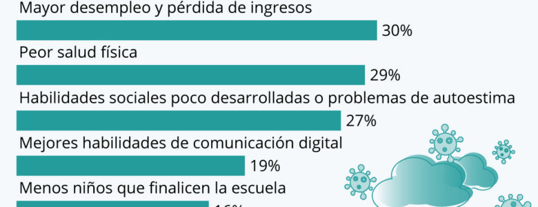 Preocupación en el mundo por los efectos de la Covid-19 a largo plazo en la salud mental de los más jóvenes