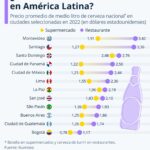 ¿Dónde se vende la cerveza más cara y la más barata de América Latina?